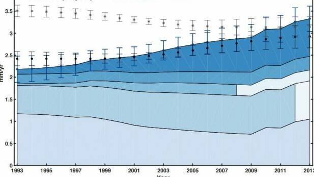 The increasing rate of global mean sea-level rise from 1993-2014. 