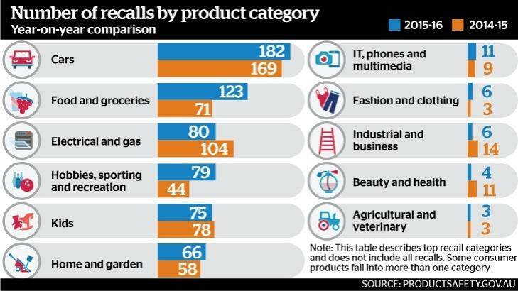 The number of products recalled in 2015-16, according to figures from the ACCC. Photo: ACCC