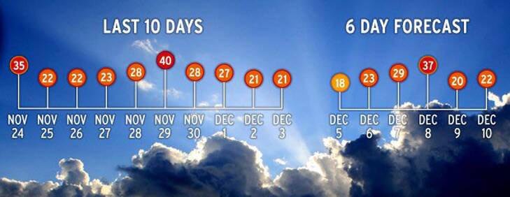 The numbers don't lie ... Melbourne is in for a weather rollercoaster.